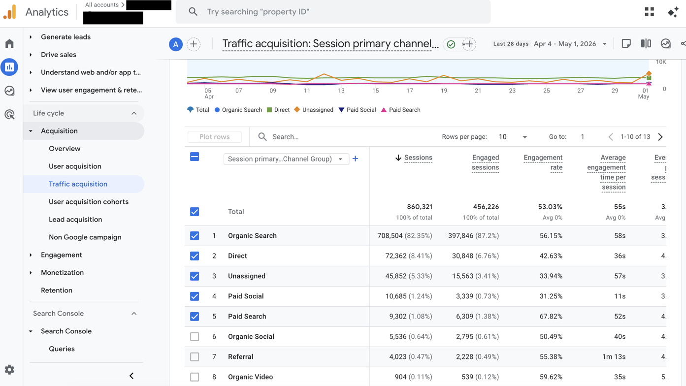 GA4 Traffic acquisition report. Left sidebar shows the Acquisition section with Traffic acquisition selected. Main view shows the Session primary channel grouping for Apr 4 to May 1, 2026 — a trend chart on top and a table below listing channels (Organic Search, Direct, Unassigned, Paid Search, Paid Social, Organic Social, Paid Video, Organic Video) with session counts and engagement metrics.